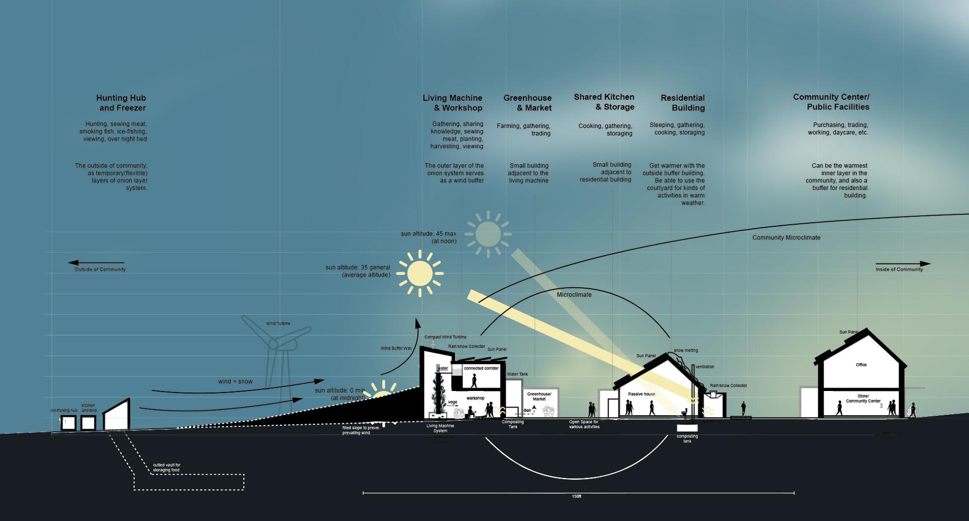 The imperative of designing village layouts that effectively modulate microclimates to bolster disaster resilience. By strategically configuring the built environment to mitigate the impacts of severe weather phenomena, such as blizzards and prevailing winds, the village core adopts an onion-like structure. This spatial arrangement optimizes protection, facilitates efficient resource allocation, and fosters social cohesion, collectively enhancing the village's resilience.