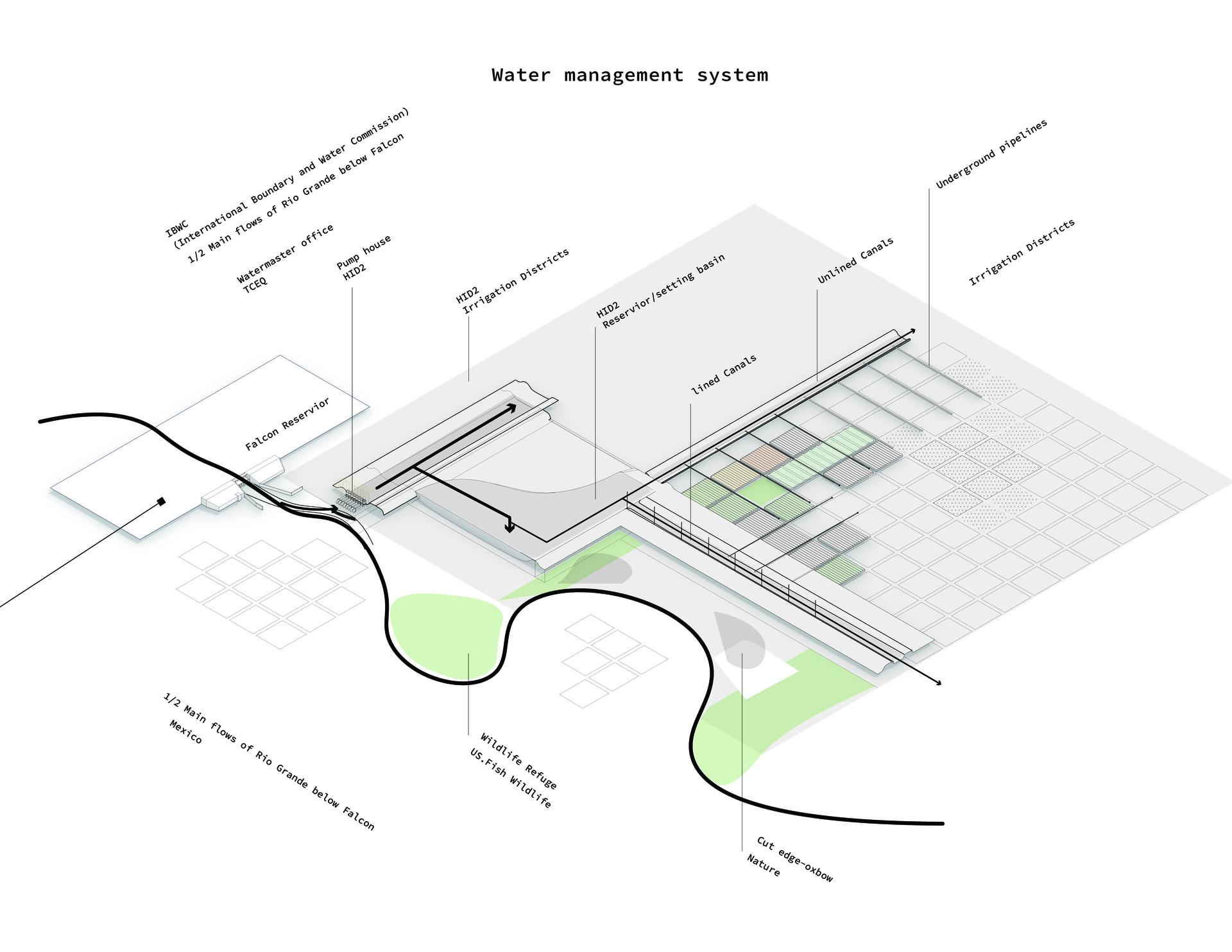 How do people get water from the river and distribute it into each parcel of farmlands?  The water rights and the irrigation systems.