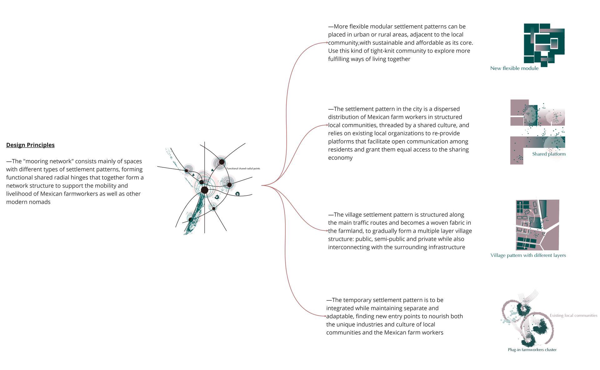 Based on the preliminary analysis, I finally determined 3-4 main types of integrated living patterns, which can be divided into two main types: independent and embedded.But they all make different kinds of contributions to the larger “mooring system”(serve as a migrant center,Improve the sharing economy…)