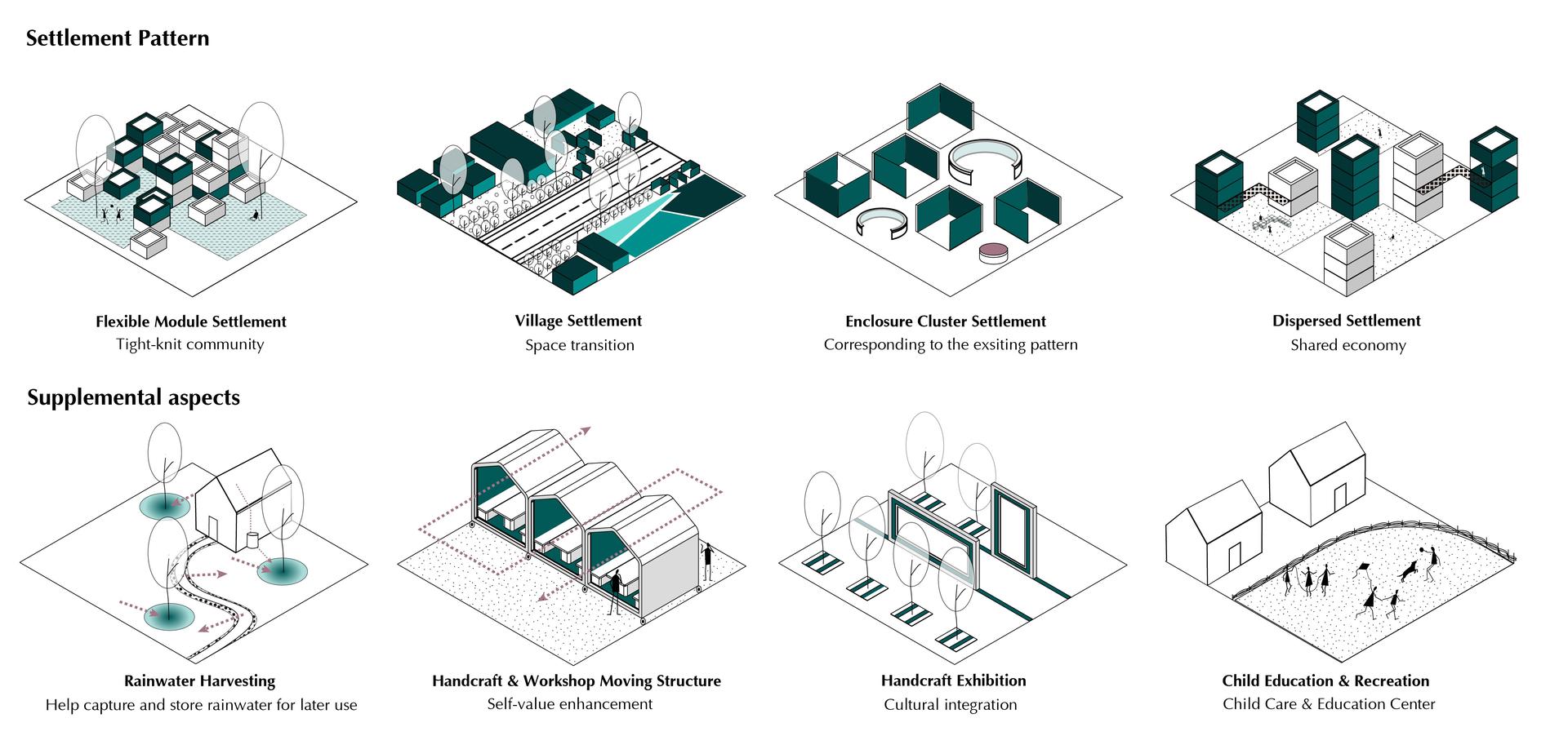 SETTLEMENT TYPOLOGY In addition to the basic settlement patterns, some complementary infrastructure will help Mexican farm workers re-establish their roots in Santa Maria culturally, technologically, and to some extent physically.