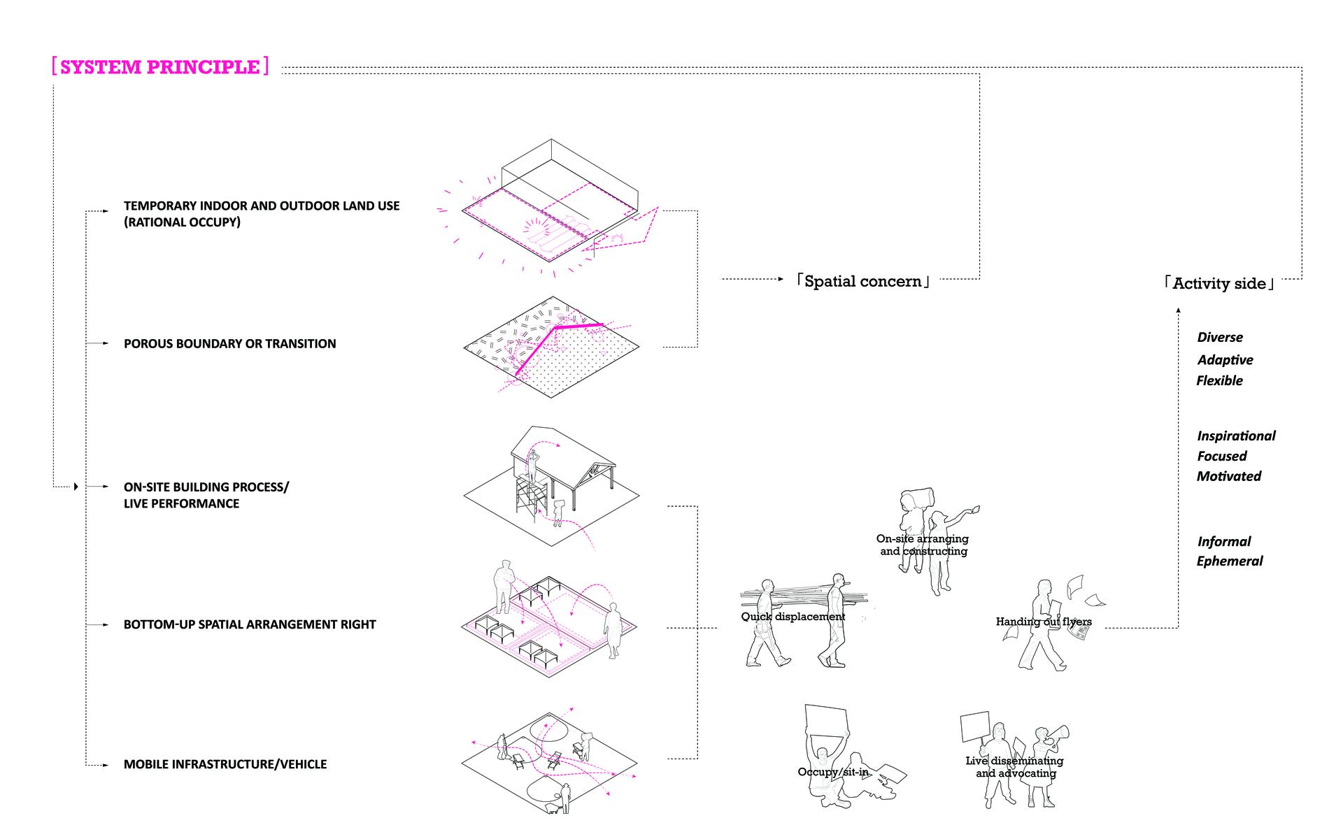 Proposed system principles upon temporary urbanism study