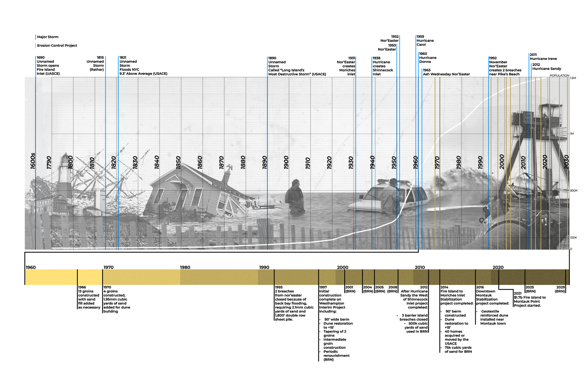 Timeline showing historic storms, erosion control projects, and population growth from the 1600s to present. Timeline and data overlaid on digital collage.