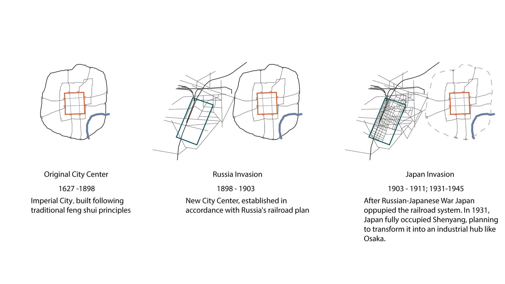 Shenyang city’s development timeline with three major time period