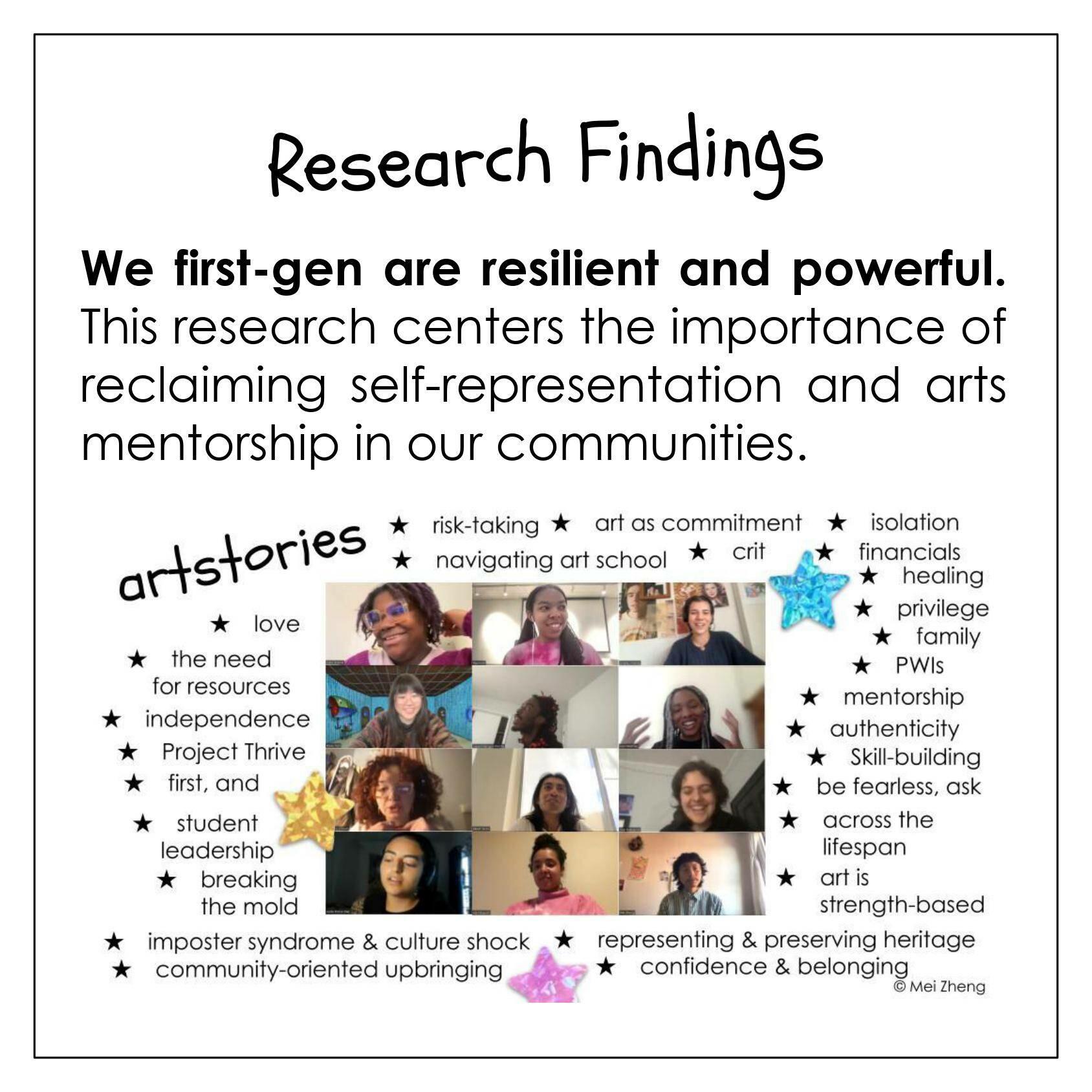 An image titled "Research Findings" highlights the resilience of first-generation people. It emphasizes self-representation and arts mentorship. Features a collage of keywords such as mentorship, anti-deficit, self-advocacy, and community, with various photos of participants and stickers.