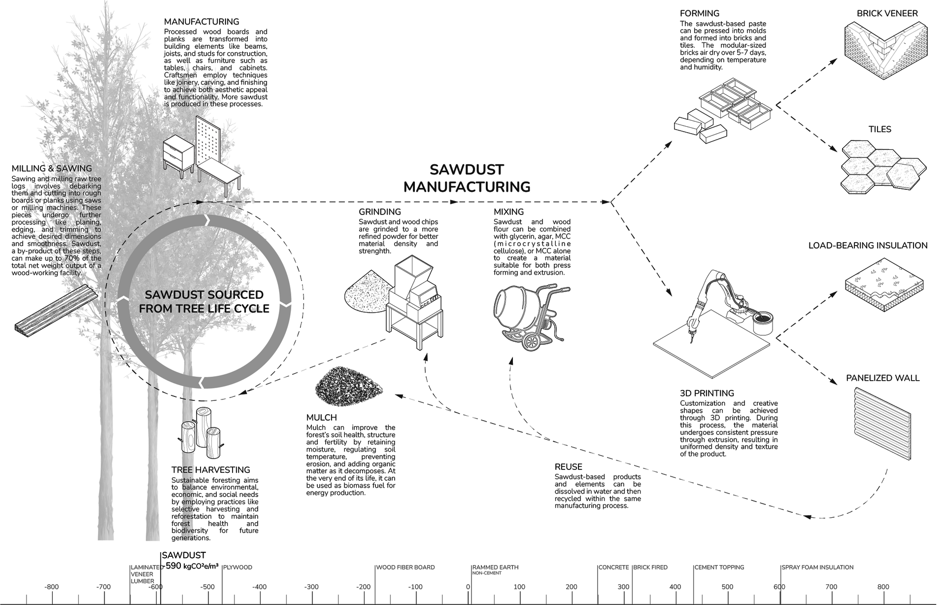 The life cycle diagram outlines sourcing sawdust from the natural wood cycle, its manufacturing process (grinding and mixing), its potential architectural applications, including block forming and 3D printing, and finally the reuse and end-of-life options. 