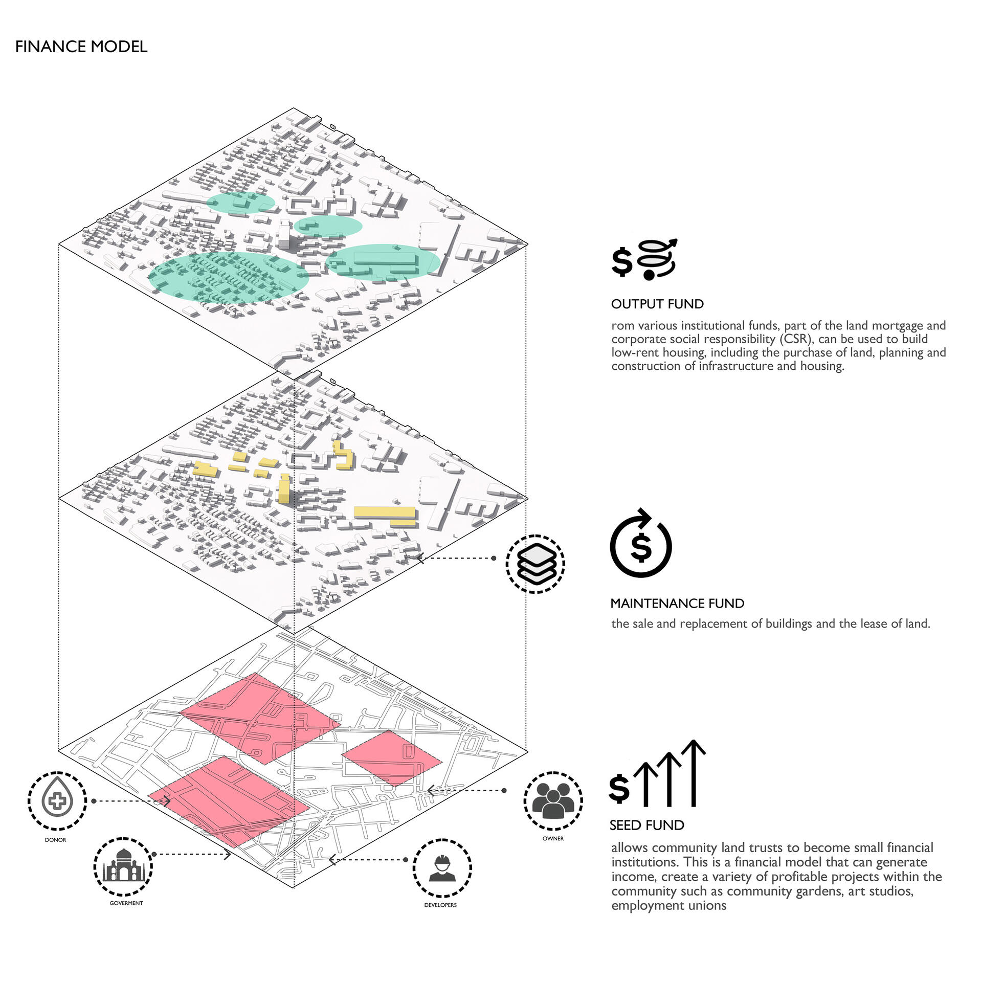 Finance model