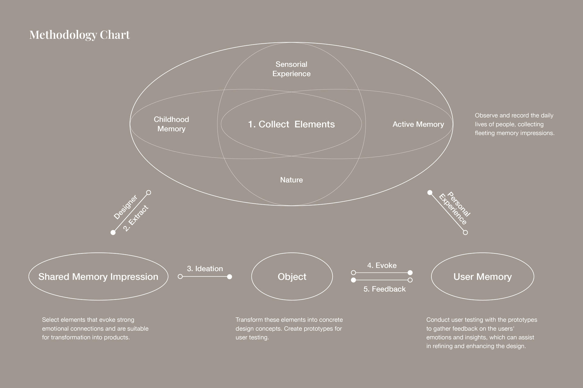 Methodology chart