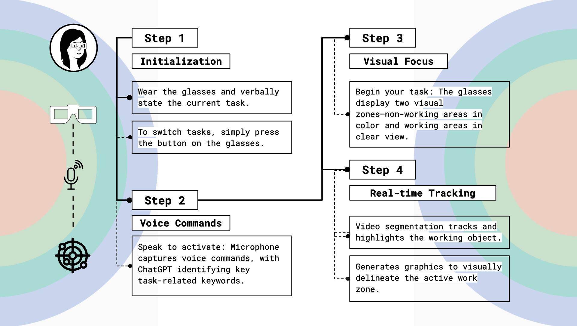 Flowchart showing four steps of operating ChromaCalm AR glasses: starting with initialization, activating through voice, adjusting visual focus, and real-time tracking of tasks.