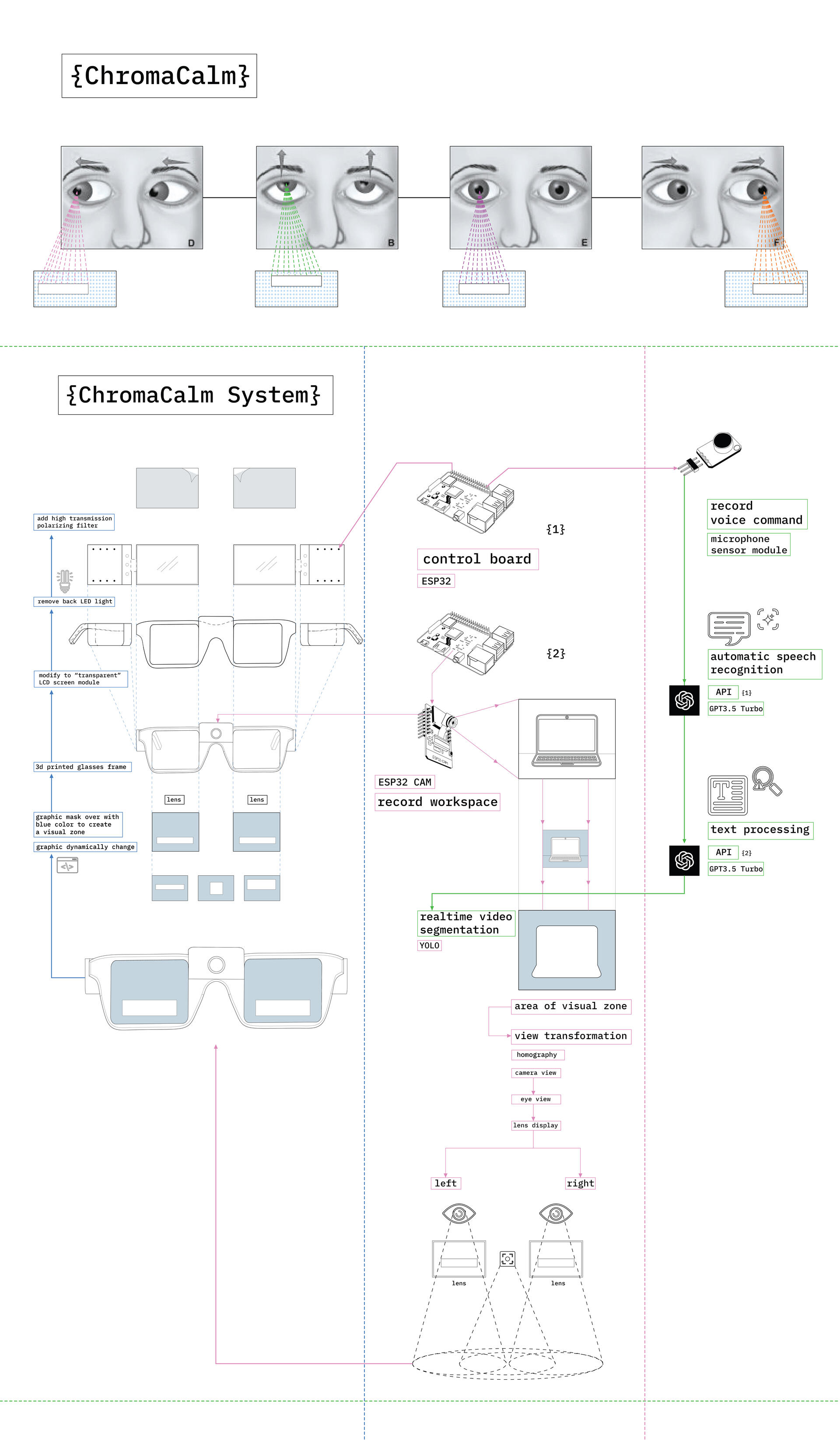 Diagram of the ChromaCalm AR glasses system with labels indicating the control board, ESP32 CAM, software interaction, and real-time lens adjustment for focus enhancement.