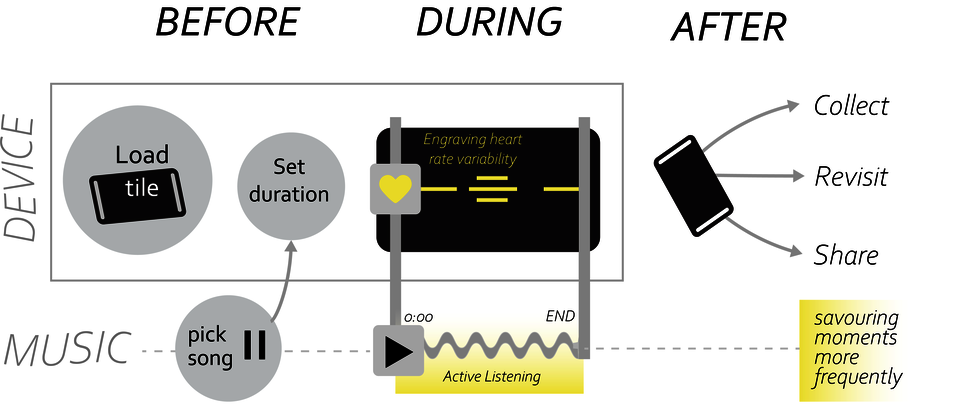 Diagram showing the sequence of how a person uses this device (the reaction tile). from left to right: BEFORE (activity): load the tile, pick a song, set the duration on the device. DURING (activity): listen to music (attentional deployment) and place thumb on sensor which engraves the tile. AFTER: the tile can be taken out and stored, collected, shared. The non tangible outcome is the user getting to practice active listening.