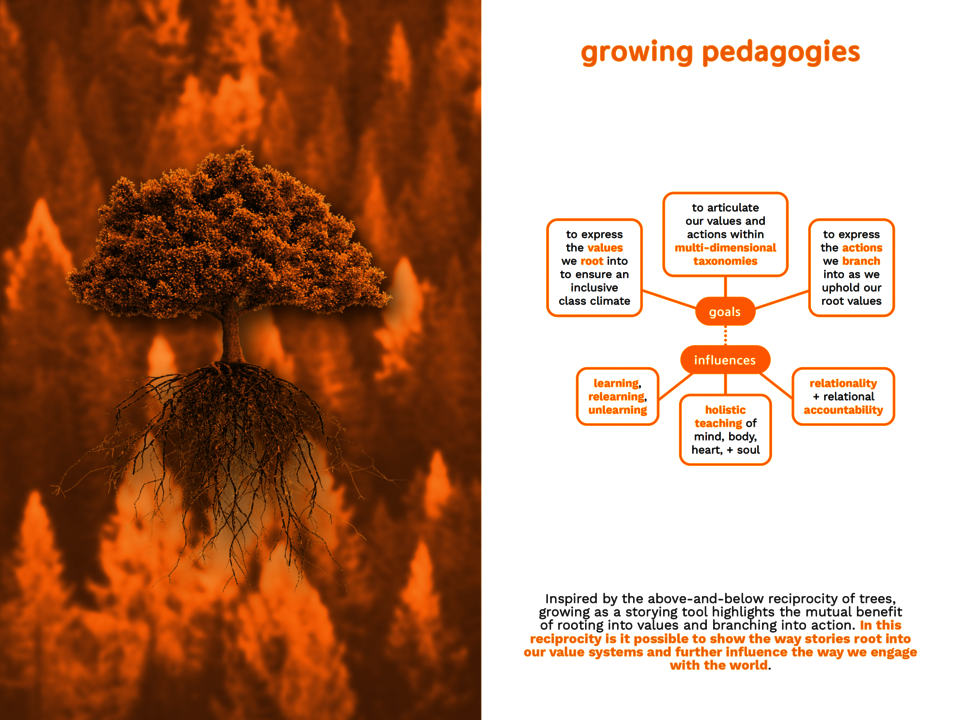 Image showing the inspiration and diagram of growing as a story framing.