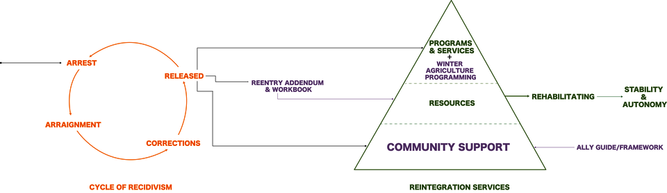 Diagram of the simplified prison system and a path for reentry to break away from the prison system with interventions