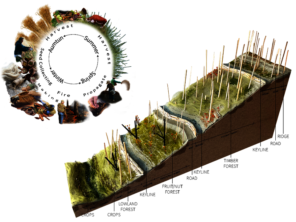 Seasonal dial delineating the cycle of community activities in the upper left corner and a sectional model of the spatial relationship of agricultural practices from the valley to the ridge