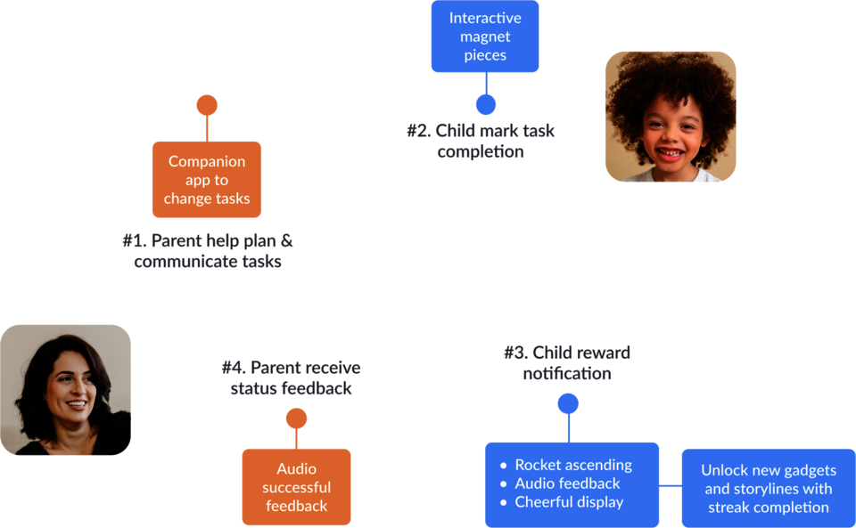 Product user flow that enables children to complete tasks independently while facilitating efficient parental guidance.