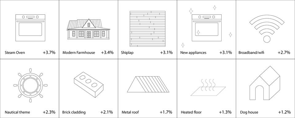 Grid of features found in a home that positively impact the return on investment of a home